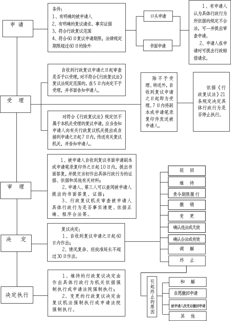 365bet赌城投注_365手机app_365bet365娱乐司法局-行政复议流程图_03.jpg